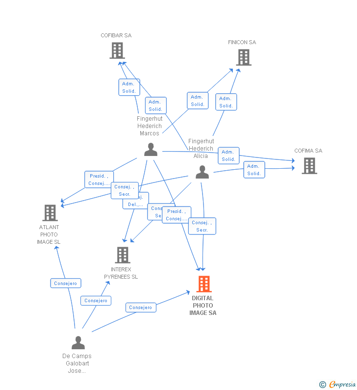 Vinculaciones societarias de DIGITAL PHOTO IMAGE SA