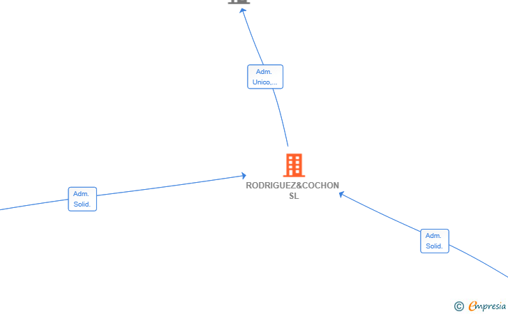 Vinculaciones societarias de RODRIGUEZ&COCHON SL