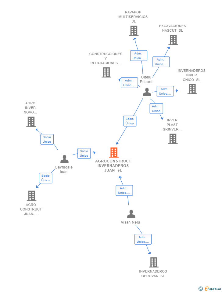 Vinculaciones societarias de AGROCONSTRUCT INVERNADEROS JUAN SL