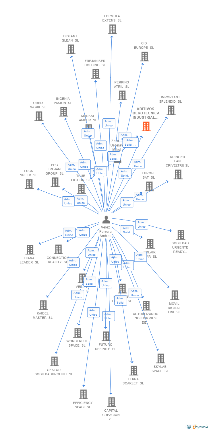 Vinculaciones societarias de ADITIVOS IBEROTECNICA INDUSTRIAL SL