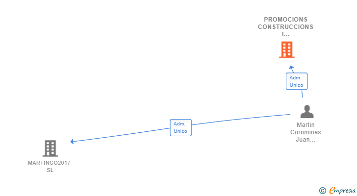 Vinculaciones societarias de PROMOCIONS CONSTRUCCIONS I REHABILITACIONS MARTINCO SL