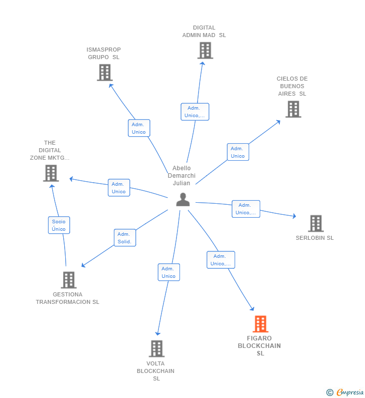 Vinculaciones societarias de FIGARO BLOCKCHAIN SL