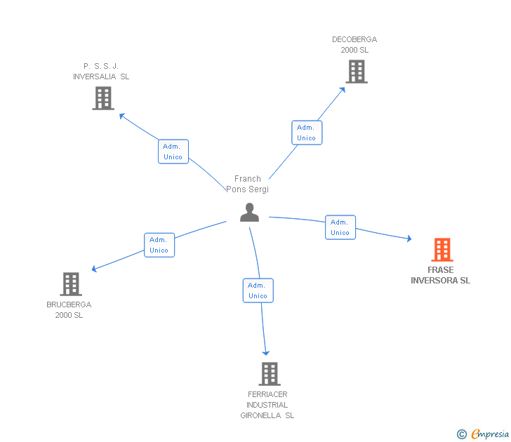 Vinculaciones societarias de FRASE INVERSORA SL