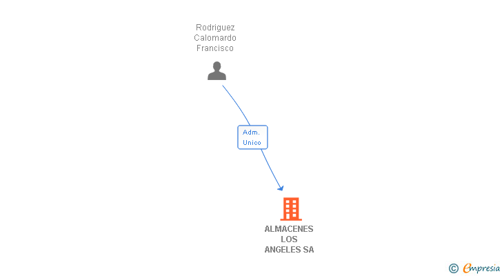 Vinculaciones societarias de ALMACENES LOS ANGELES SA (EXTINGUIDA)