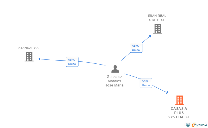 Vinculaciones societarias de CASAS A PLUS SYSTEM SL