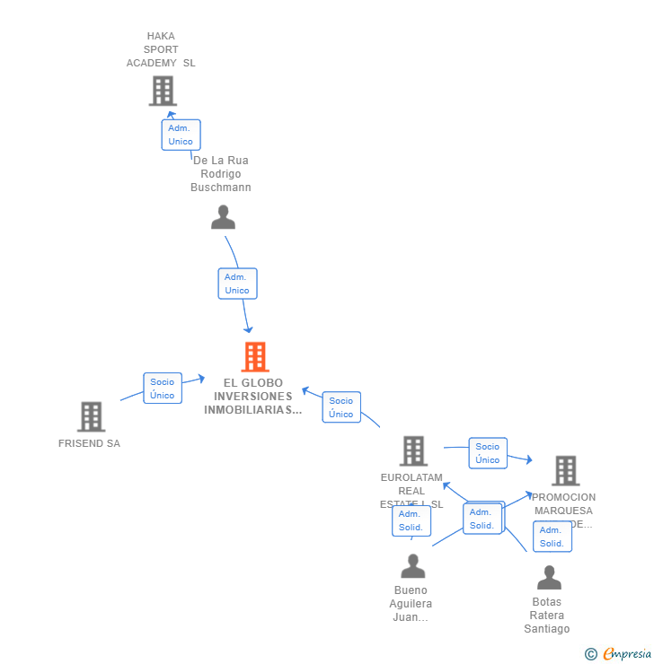 Vinculaciones societarias de EL GLOBO INVERSIONES INMOBILIARIAS SL