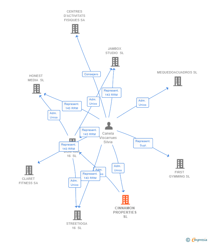 Vinculaciones societarias de CINNAMON PROPERTIES SL