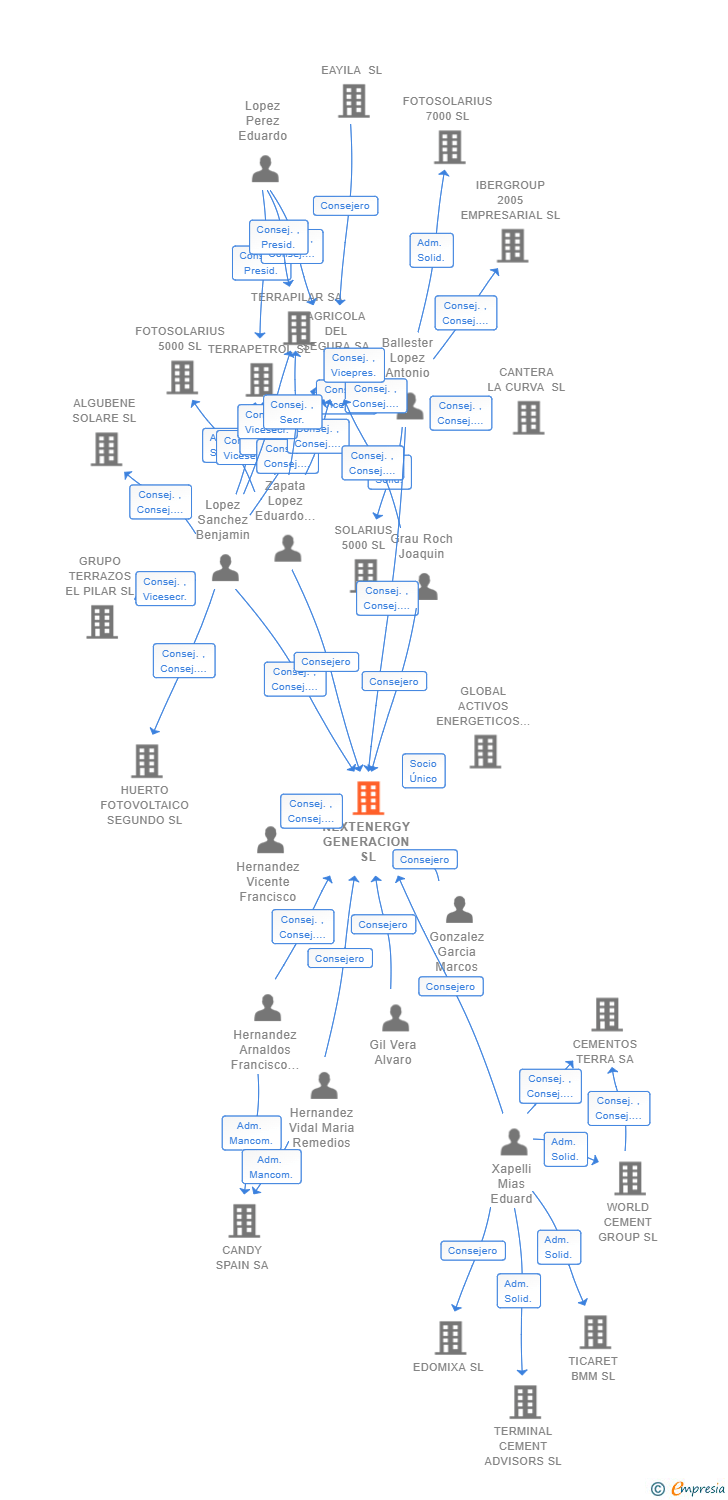 Vinculaciones societarias de NEXTENERGY GENERACION SL