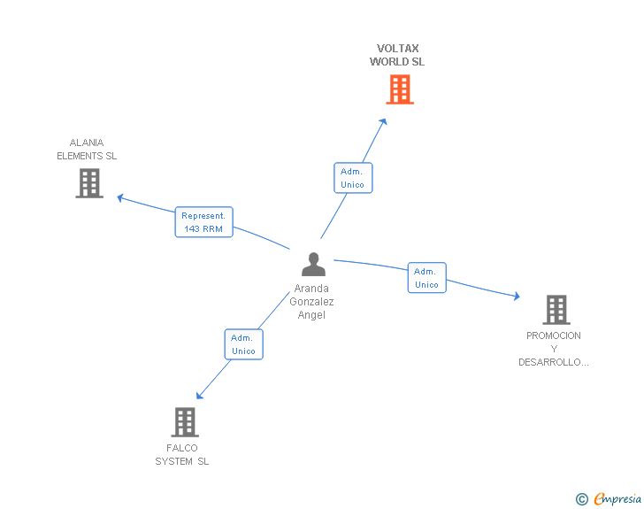Vinculaciones societarias de VOLTAX WORLD SL