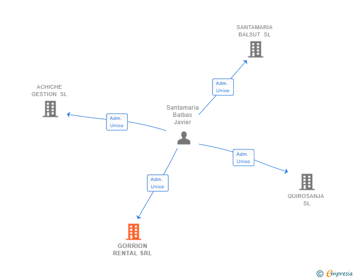 Vinculaciones societarias de GORRION RENTAL SRL