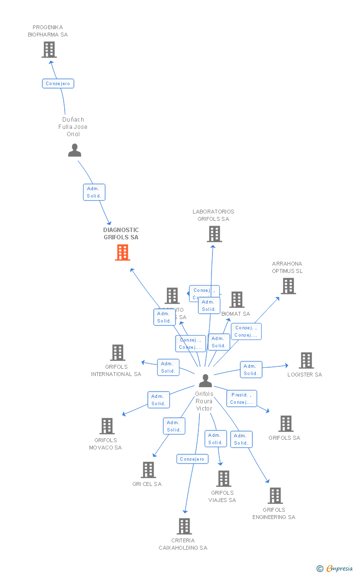 Vinculaciones societarias de DIAGNOSTIC GRIFOLS SA