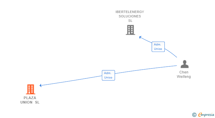 Vinculaciones societarias de PLAZA UNION SL