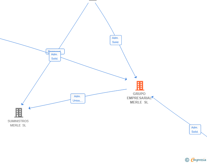 Vinculaciones societarias de GRUPO EMPRESARIAL MERLE SL