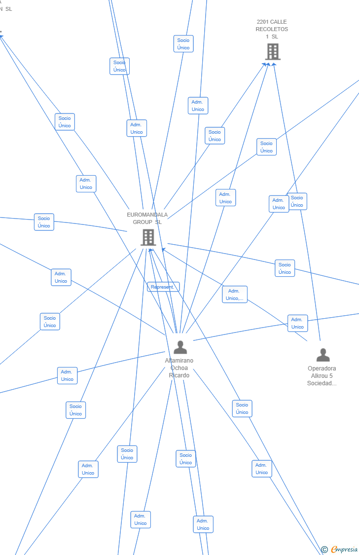 Vinculaciones societarias de SOMOS MANDALA GROUP SL