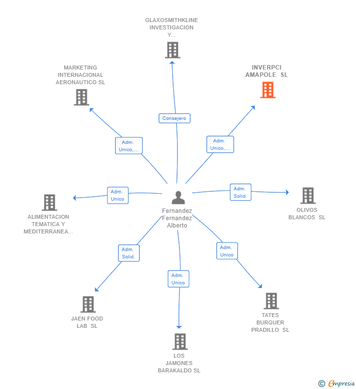 Vinculaciones societarias de INVERPCI AMAPOLE SL