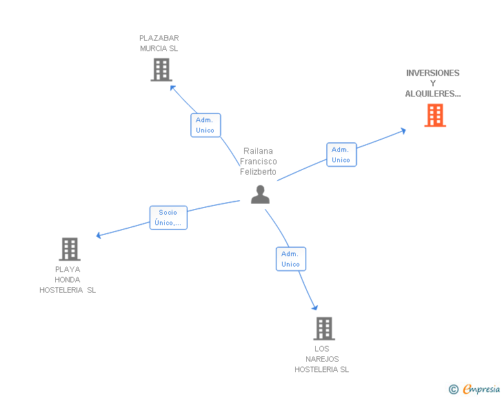 Vinculaciones societarias de INVERSIONES Y ALQUILERES SIGLO XXI SL
