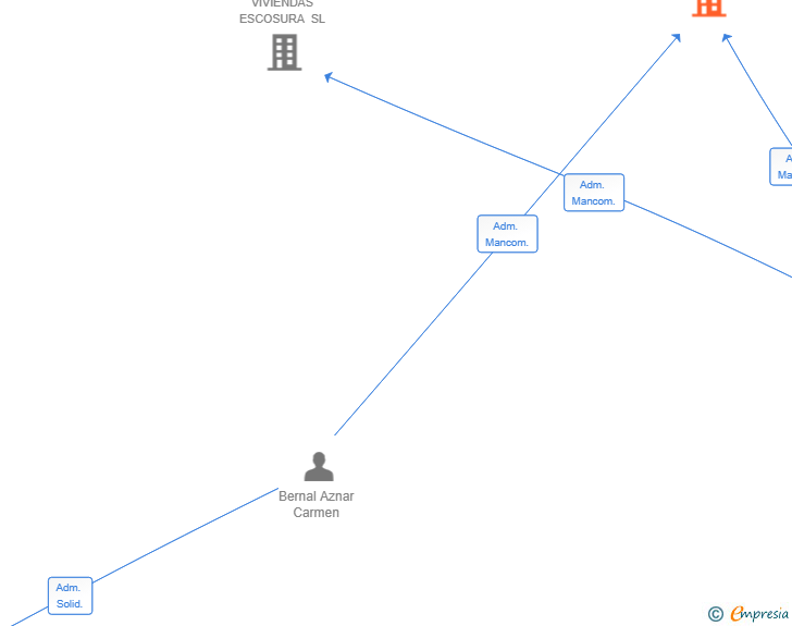 Vinculaciones societarias de VIVIENDAS VALDEFIERRO SL