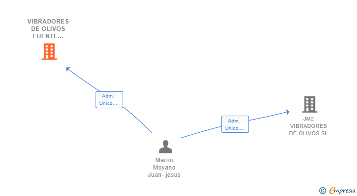 Vinculaciones societarias de VIBRADORES DE OLIVOS FUENTE VAQUEROS SL