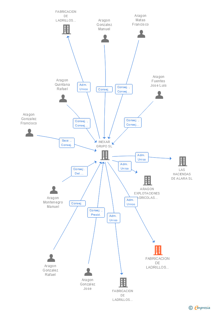 Vinculaciones societarias de FABRICACION DE LADRILLOS AG TECNO-TRES SA