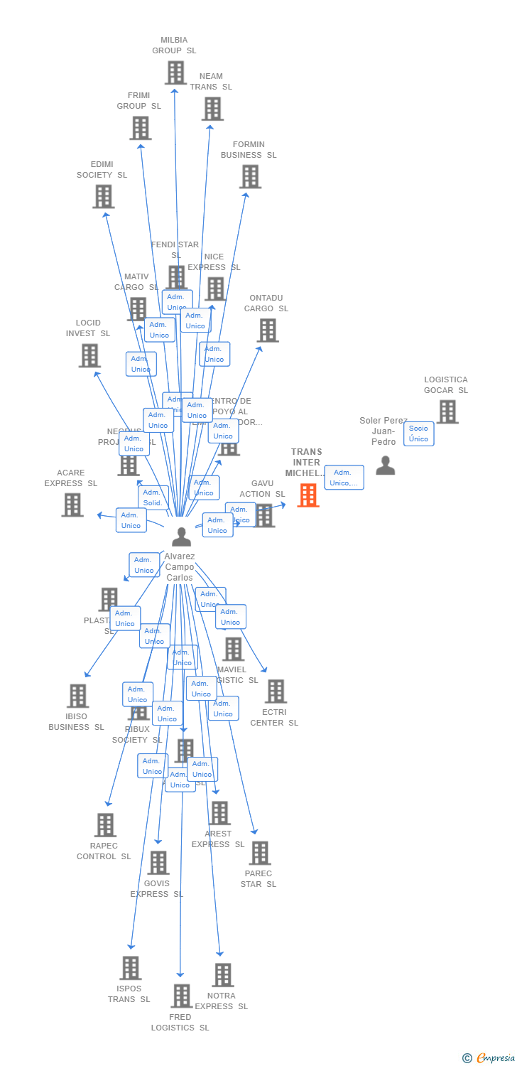 Vinculaciones societarias de TRANS INTER MICHEL LOGISTICA SL