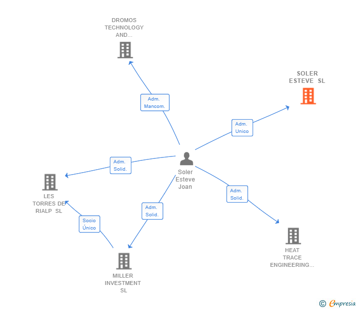 Vinculaciones societarias de SOLER ESTEVE SL