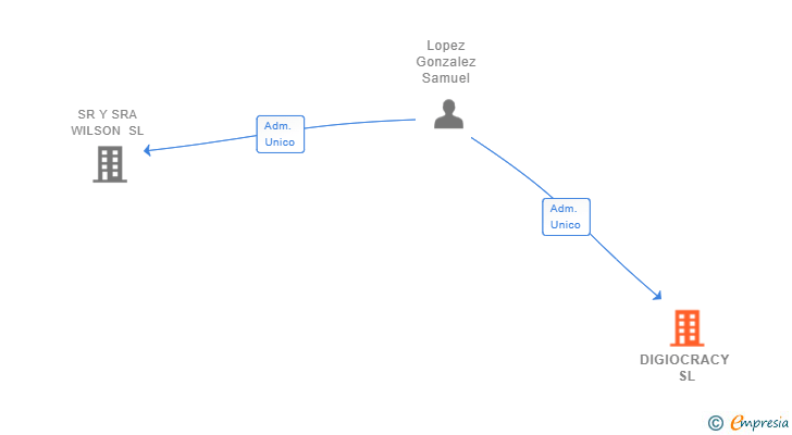 Vinculaciones societarias de DIGIOCRACY SL