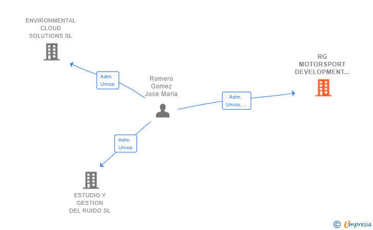 Vinculaciones societarias de RG MOTORSPORT DEVELOPMENT SL