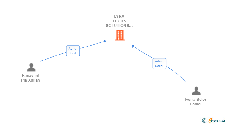 Vinculaciones societarias de LYRA TECHS SOLUTIONS SL