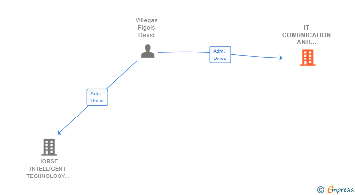 Vinculaciones societarias de IT COMUNICATION AND INVESTMENT SL
