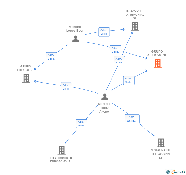 Vinculaciones societarias de GRUPO ALED 56 SL