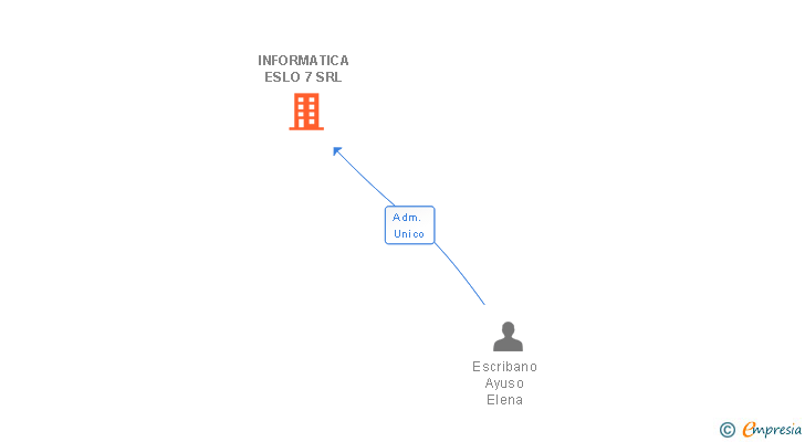 Vinculaciones societarias de INFORMATICA ESLO 7 SRL