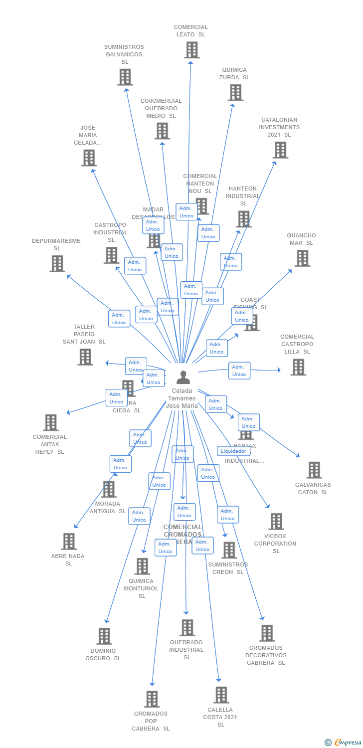 Vinculaciones societarias de COMERCIAL CROMADOS CABRERA SL