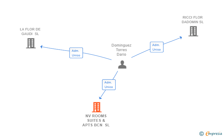 Vinculaciones societarias de NV ROOMS SUITES & APTS BCN SL