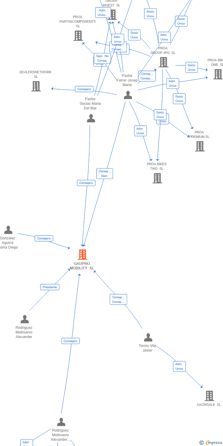 Vinculaciones societarias de GAUPRO MOBILITY SL