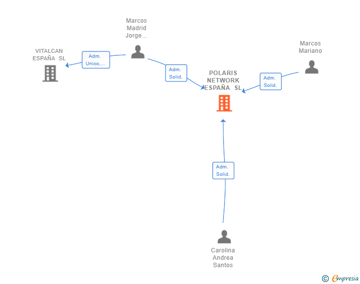 Vinculaciones societarias de POLARIS NETWORK ESPAÑA SL