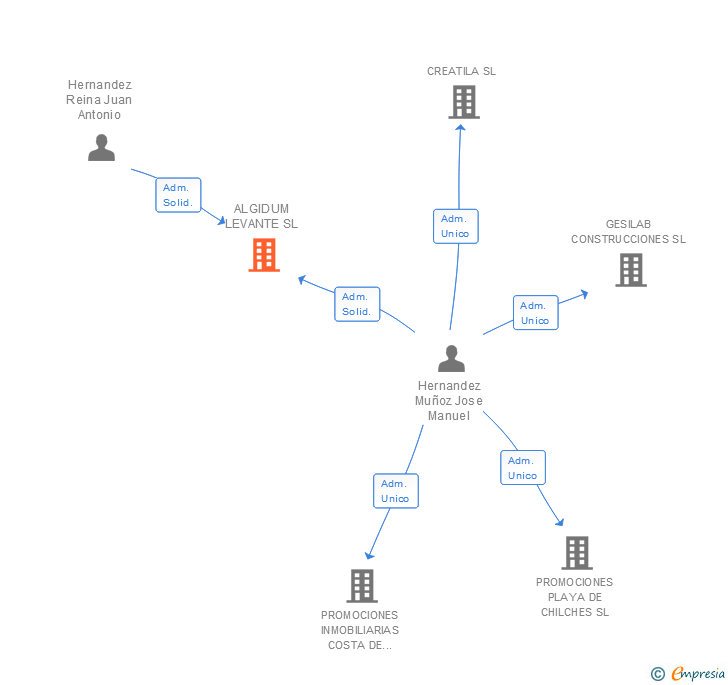 Vinculaciones societarias de ALGIDUM LEVANTE SL