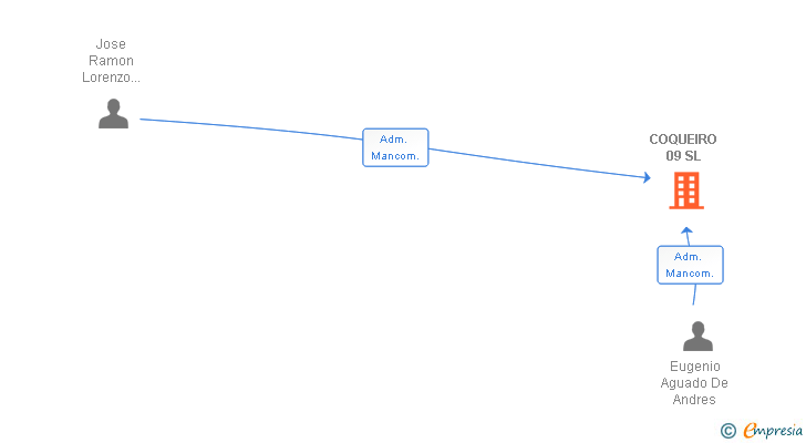 Vinculaciones societarias de COQUEIRO 09 SL