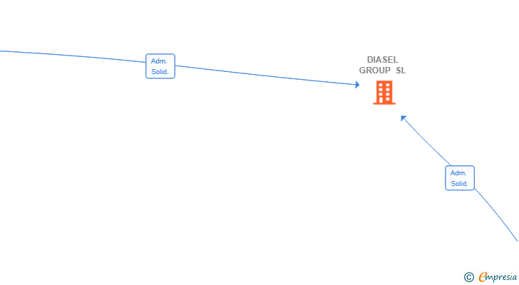 Vinculaciones societarias de DIASEL GROUP SL