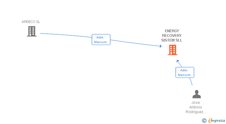 Vinculaciones societarias de ENERGY RECOVERY SISTEM SLL