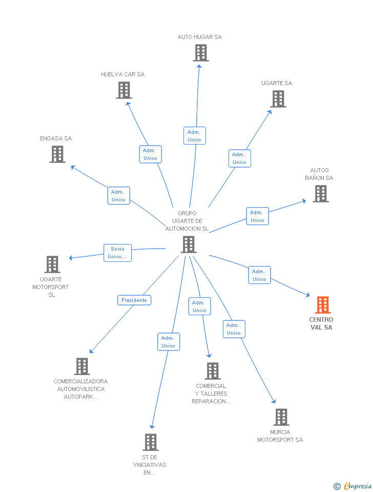 Vinculaciones societarias de CENTRO VAL SA (EXTINGUIDA)