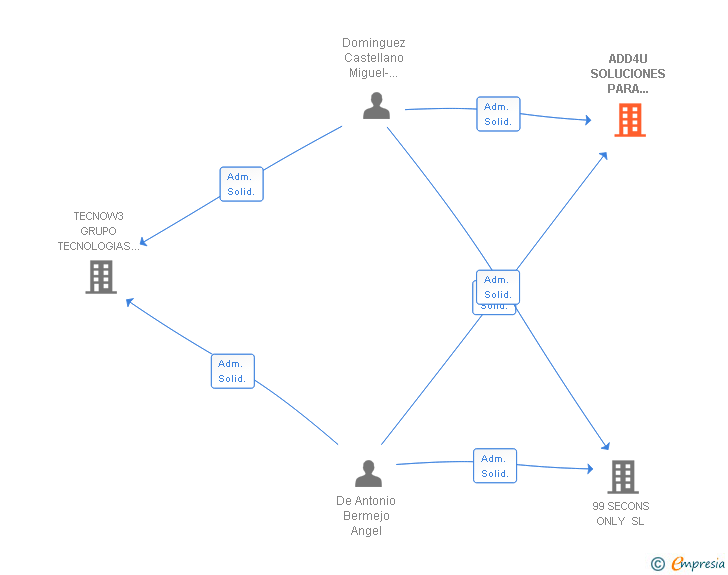 Vinculaciones societarias de ADD4U SOLUCIONES PARA GESTION Y DESARROLLO SL