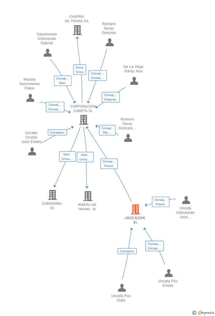 Vinculaciones societarias de JAOLAZAK SL