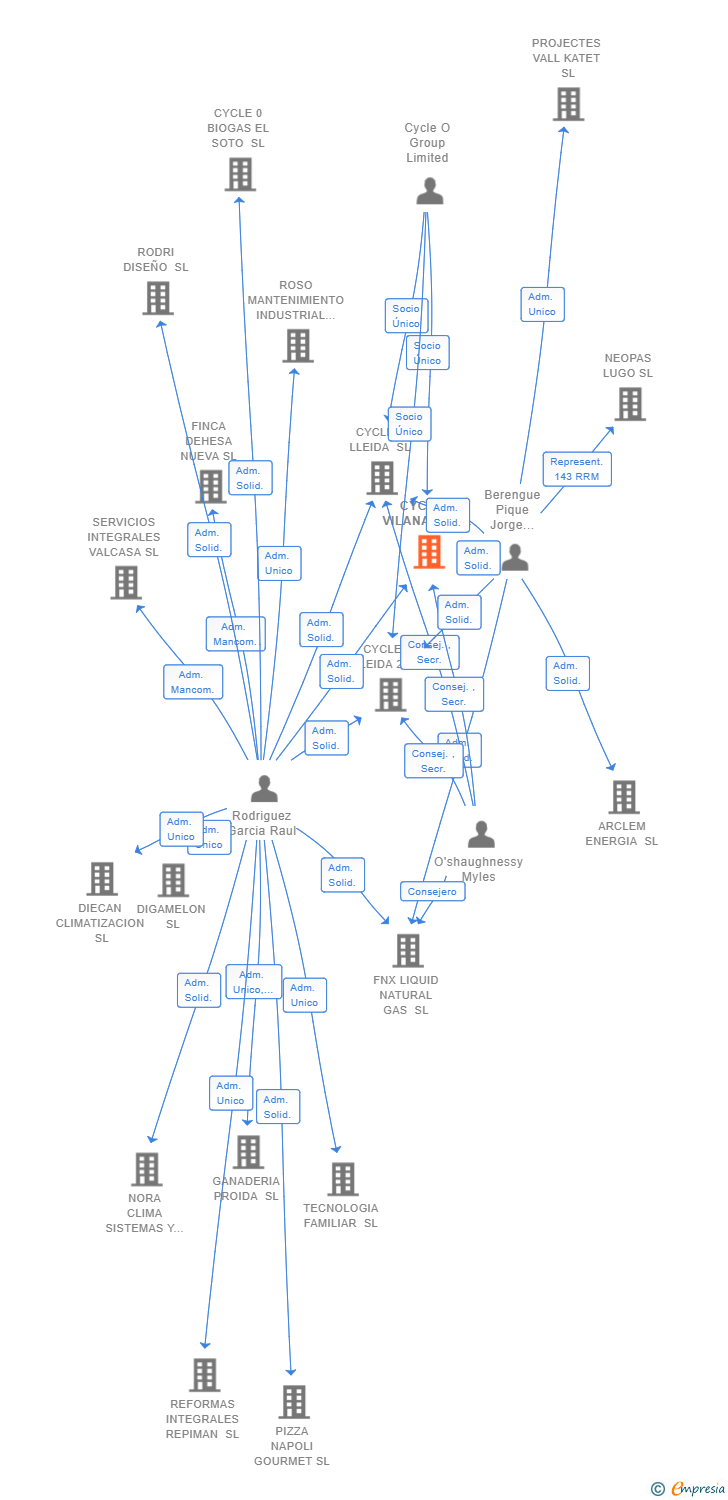 Vinculaciones societarias de CYCLE 0 VILANANT SL