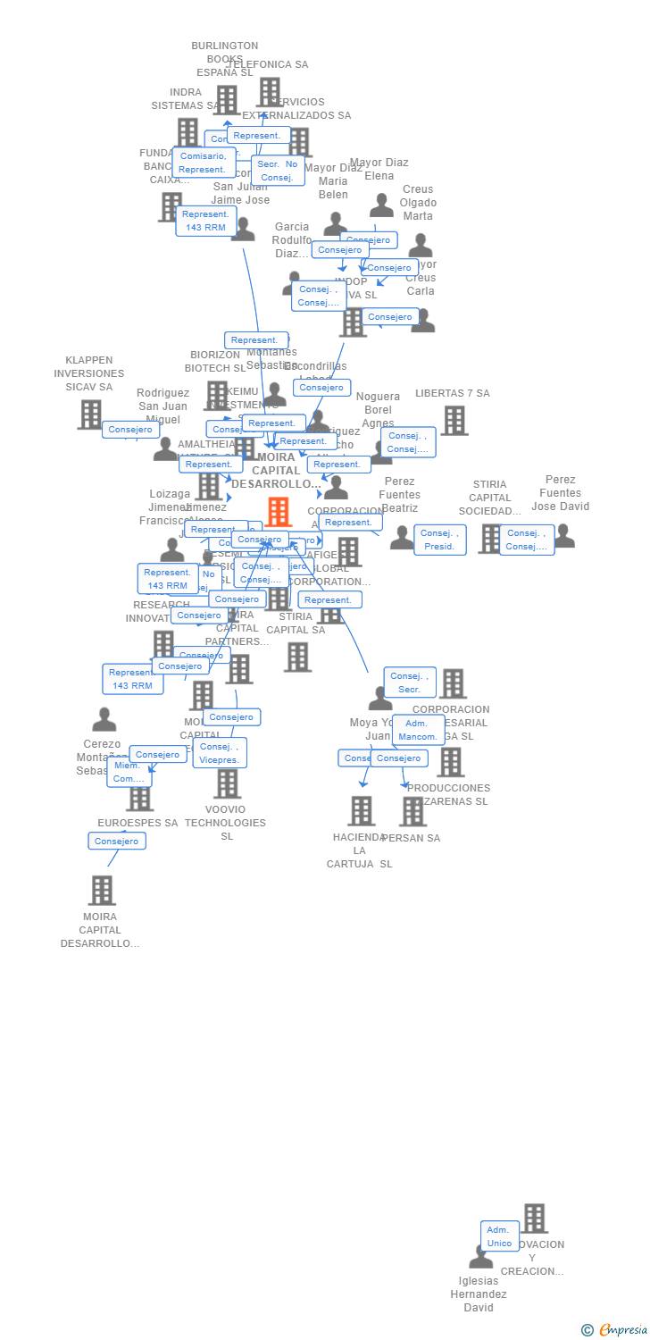 Vinculaciones societarias de MOIRA CAPITAL DESARROLLO XI FCRE SA