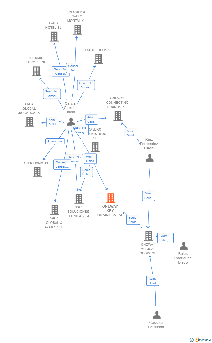 Vinculaciones societarias de ONEWAY KEY BUSINESS SL