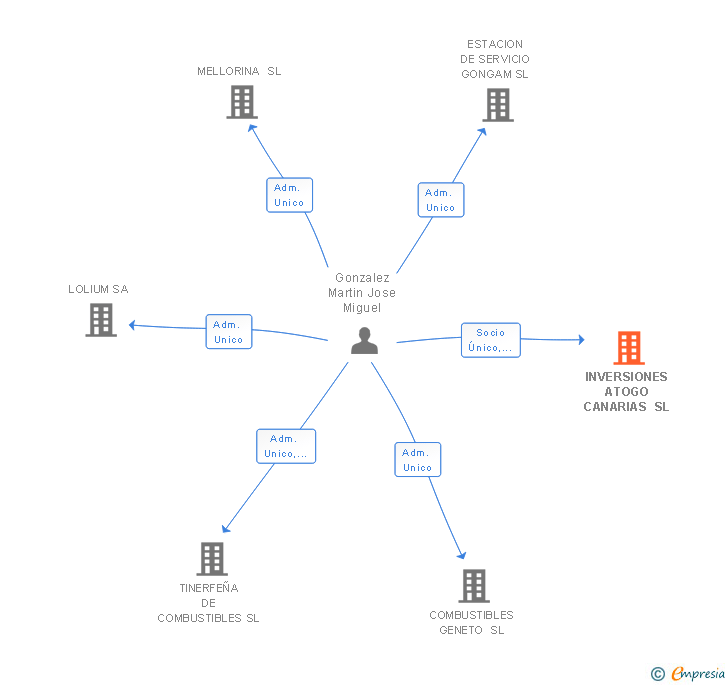 Vinculaciones societarias de INVERSIONES ATOGO CANARIAS SL