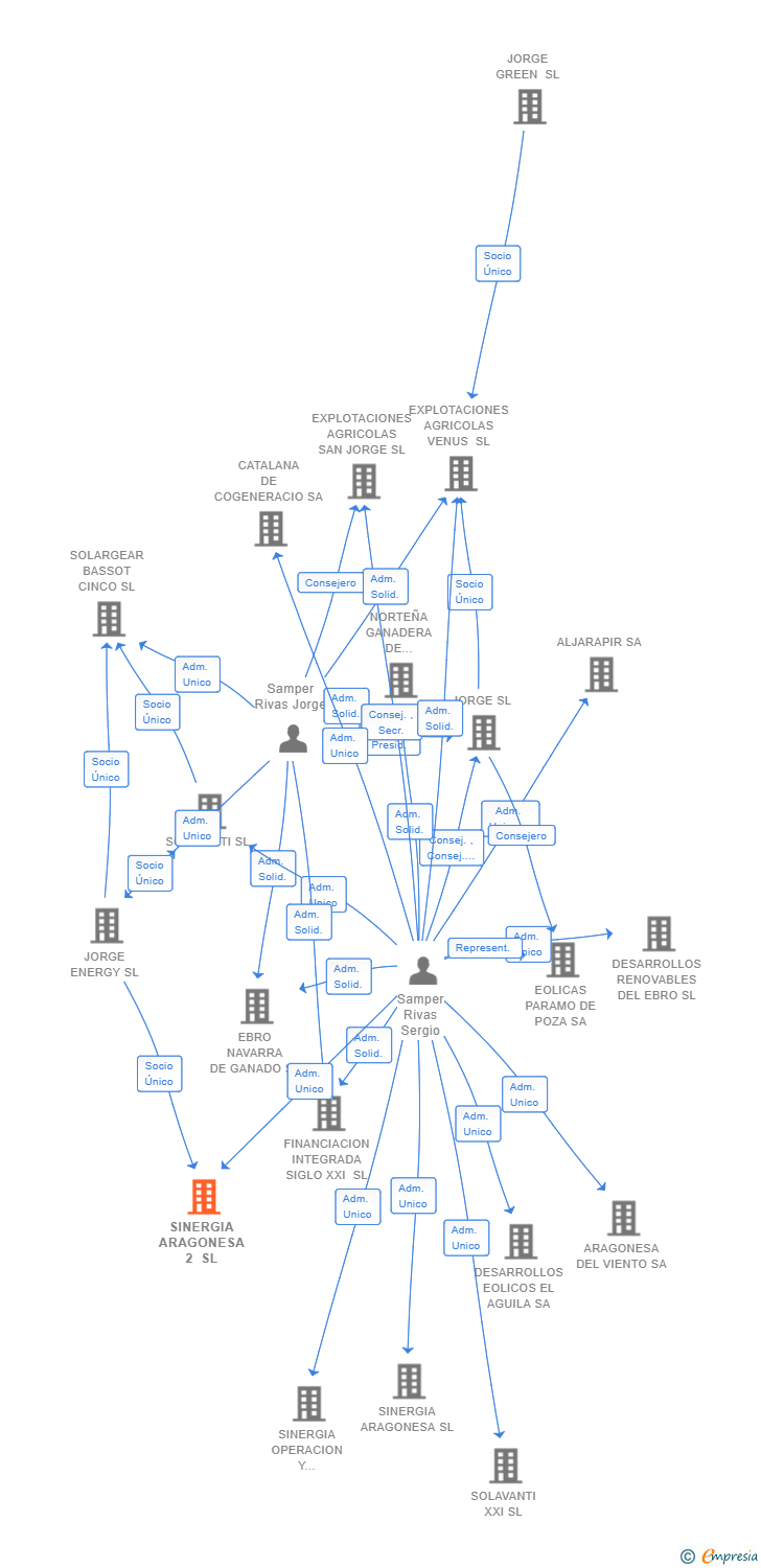 Vinculaciones societarias de SINERGIA ARAGONESA 2 SL