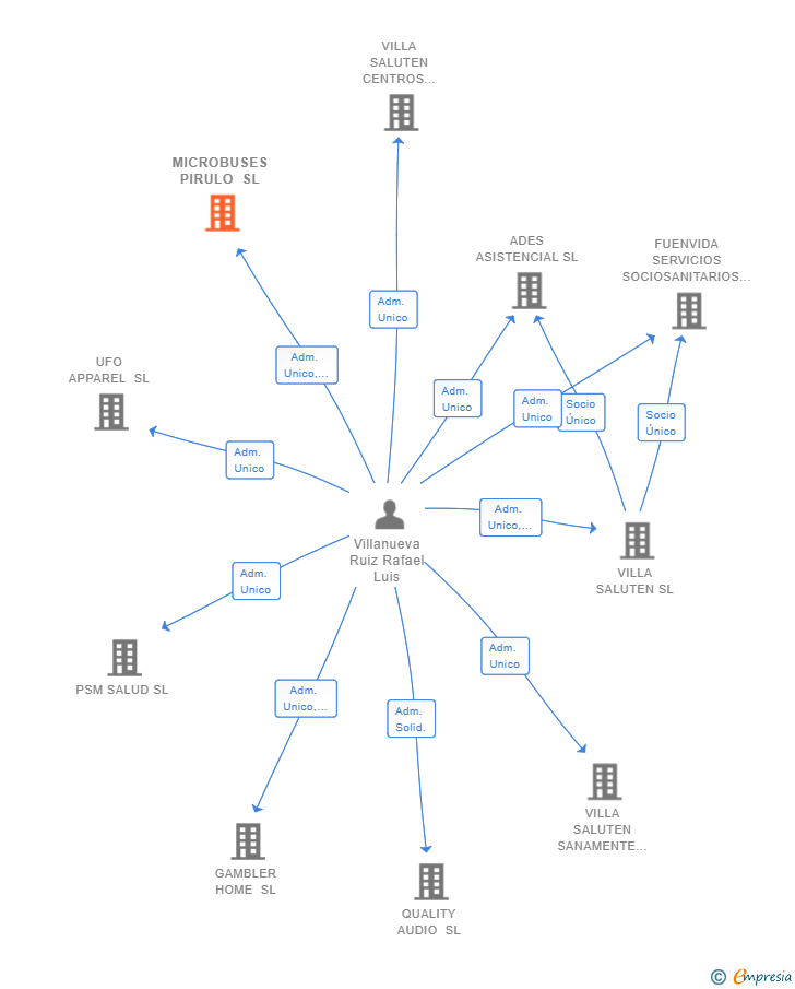 Vinculaciones societarias de MICROBUSES PIRULO SL