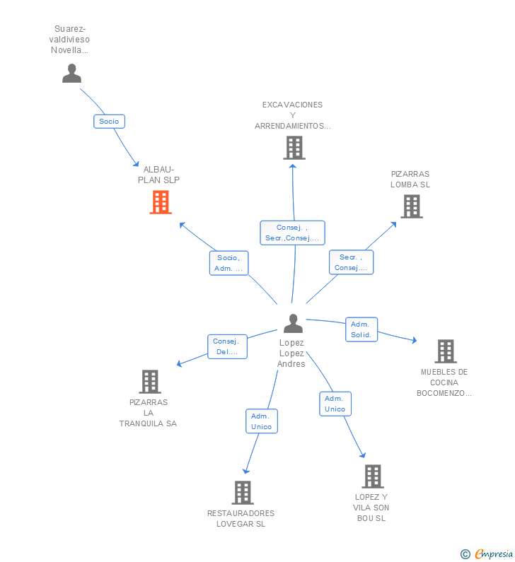 Vinculaciones societarias de ALBAU-PLAN SLP