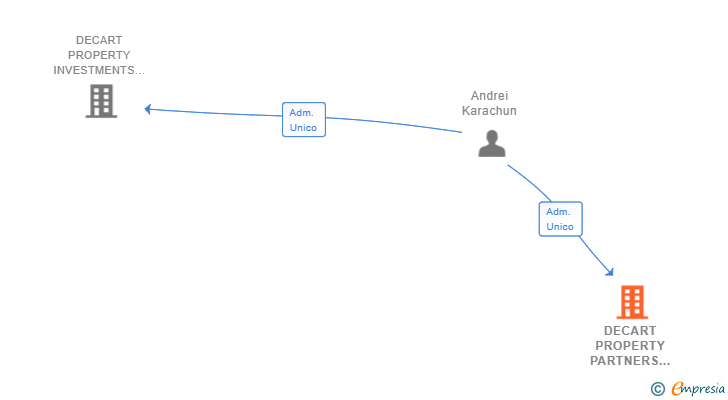 Vinculaciones societarias de DECART PROPERTY PARTNERS SL
